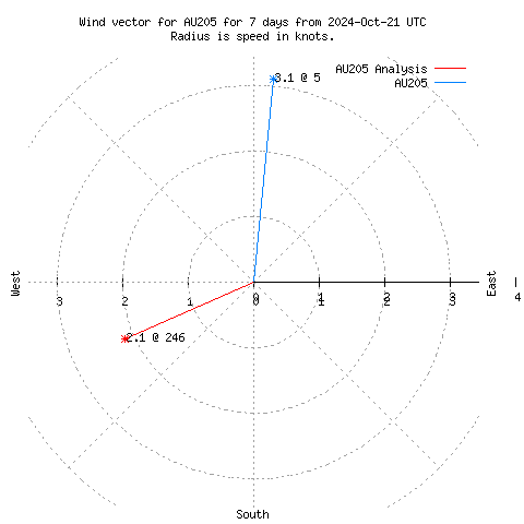 Wind vector chart for last 7 days