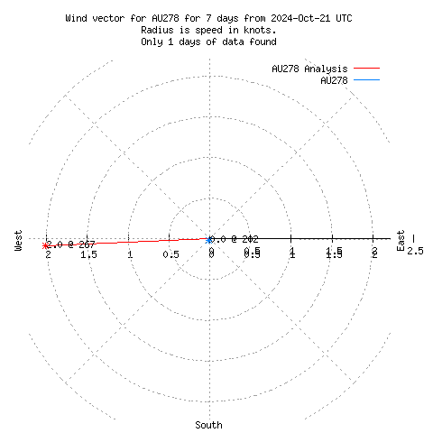 Wind vector chart for last 7 days