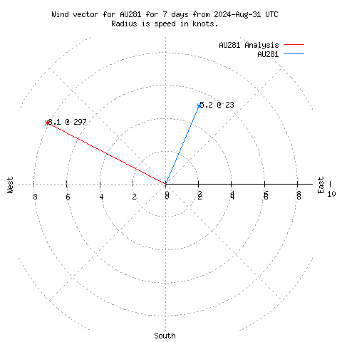 Wind vector chart for last 7 days