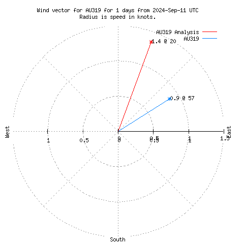 Wind vector chart