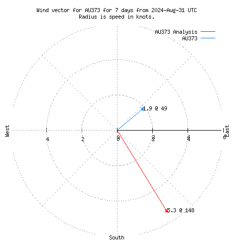 Wind vector chart for last 7 days