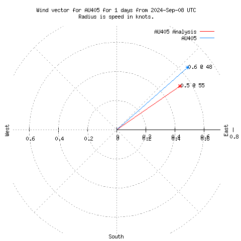 Wind vector chart