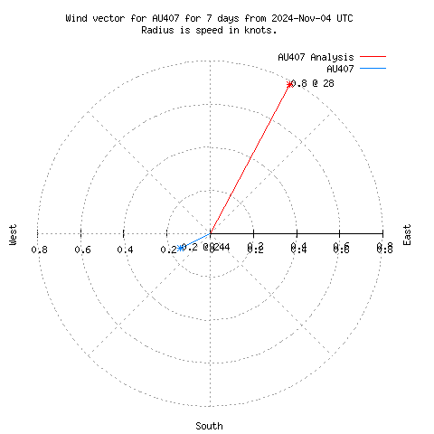 Wind vector chart for last 7 days