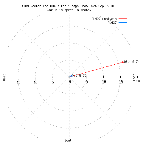 Wind vector chart