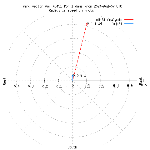 Wind vector chart