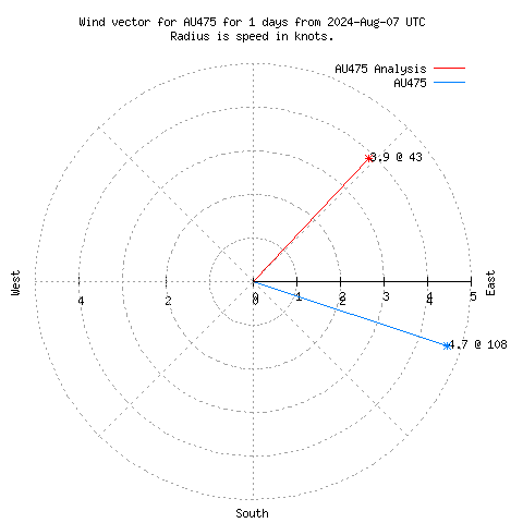 Wind vector chart