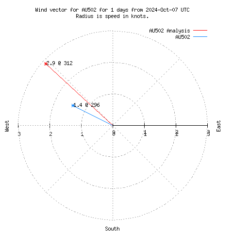 Wind vector chart