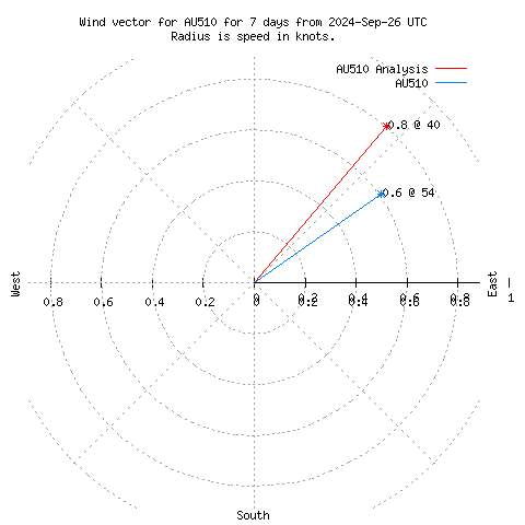 Wind vector chart for last 7 days