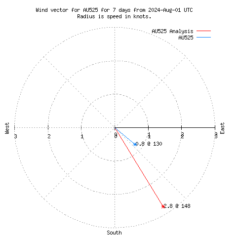 Wind vector chart for last 7 days