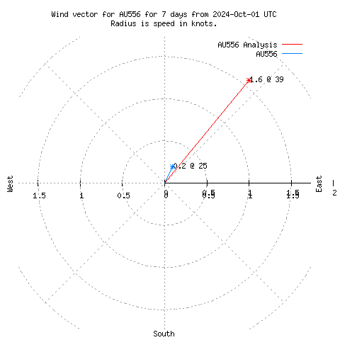 Wind vector chart for last 7 days