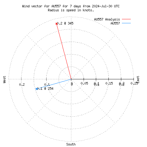 Wind vector chart for last 7 days