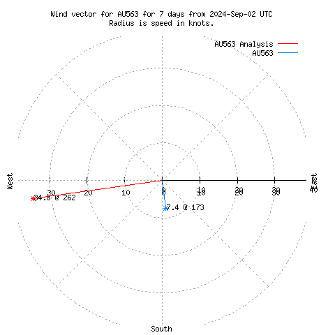 Wind vector chart for last 7 days