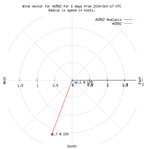 Wind vector chart