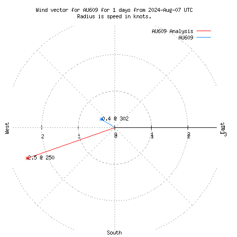 Wind vector chart