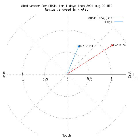 Wind vector chart