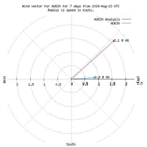 Wind vector chart for last 7 days