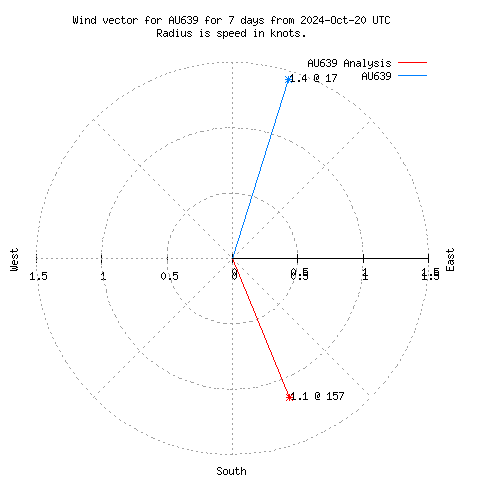 Wind vector chart for last 7 days