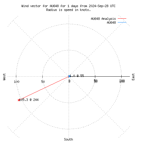 Wind vector chart