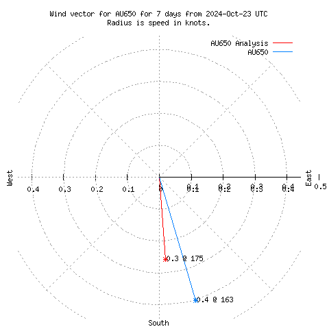 Wind vector chart for last 7 days