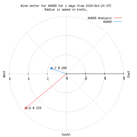 Wind vector chart