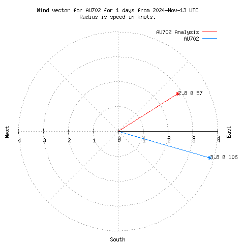 Wind vector chart