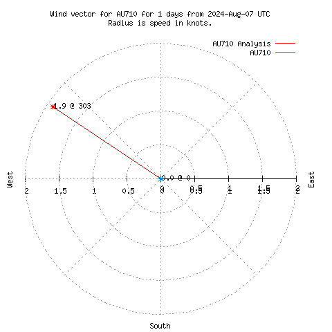 Wind vector chart