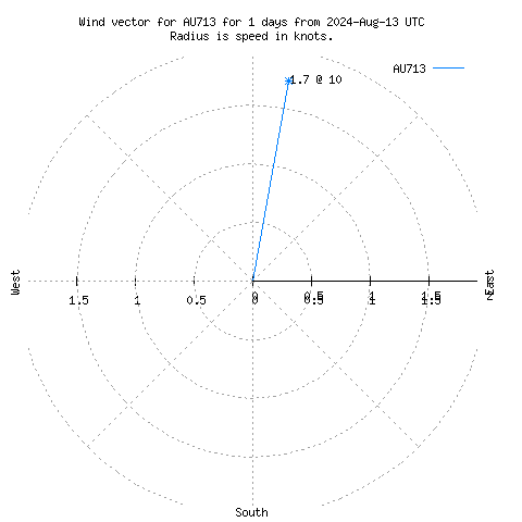 Wind vector chart