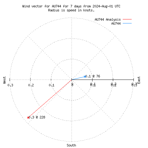 Wind vector chart for last 7 days