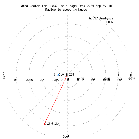 Wind vector chart