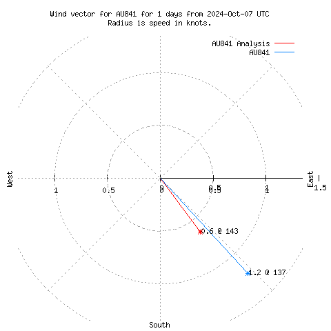 Wind vector chart