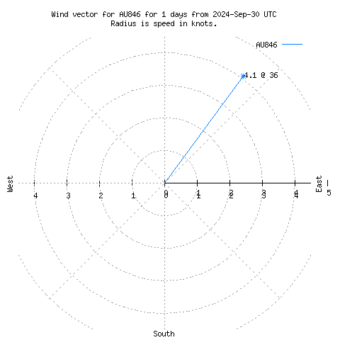 Wind vector chart