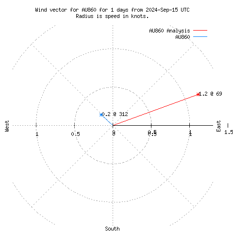 Wind vector chart