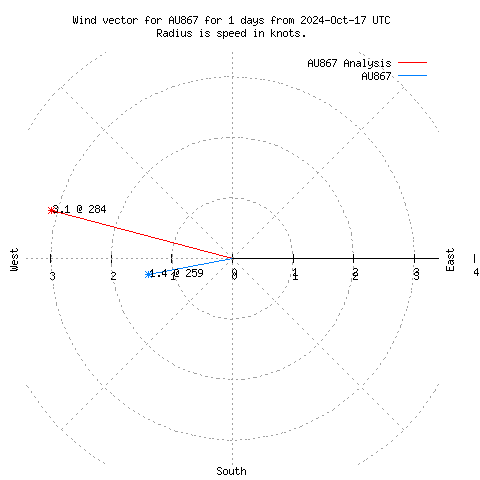 Wind vector chart