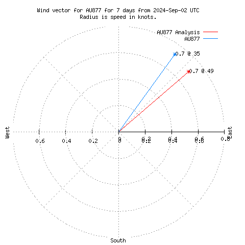 Wind vector chart for last 7 days