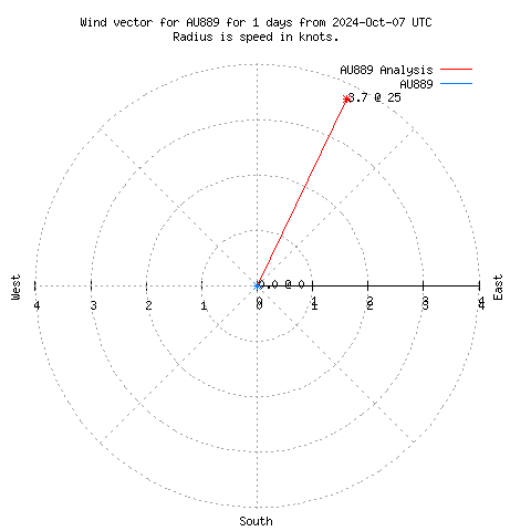 Wind vector chart