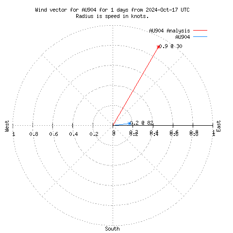 Wind vector chart