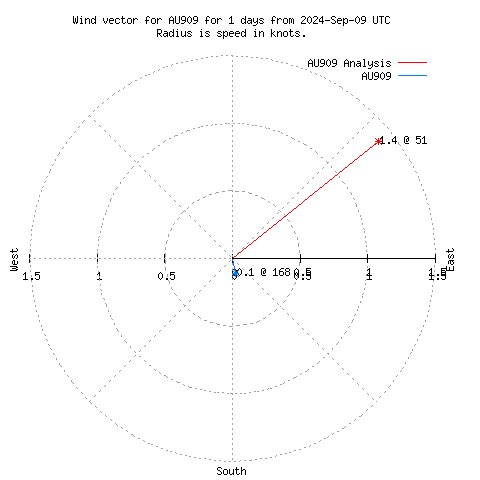 Wind vector chart