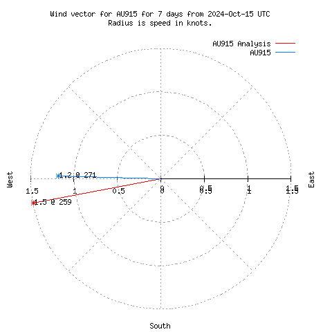 Wind vector chart for last 7 days