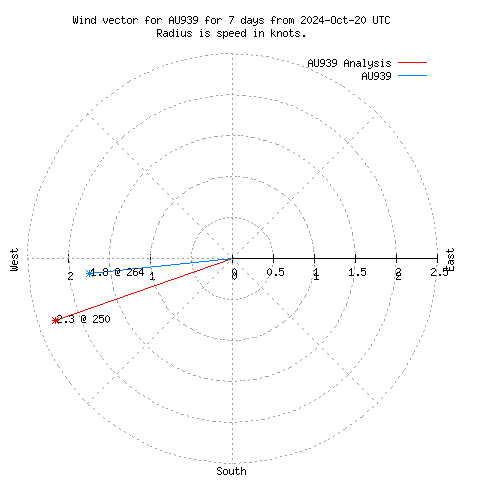 Wind vector chart for last 7 days