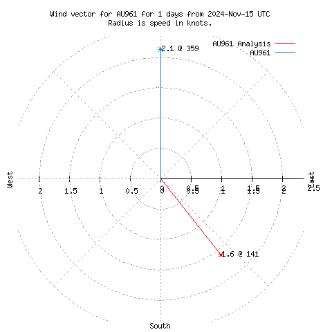 Wind vector chart