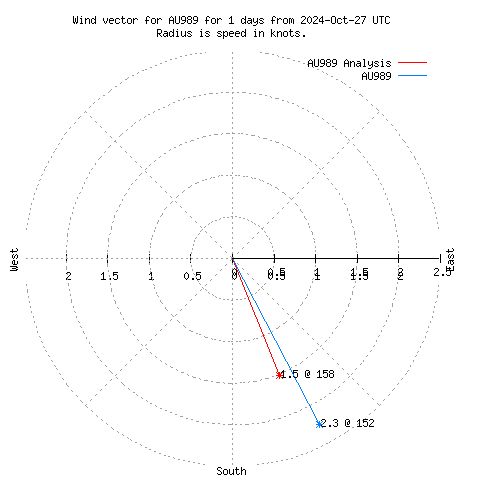 Wind vector chart