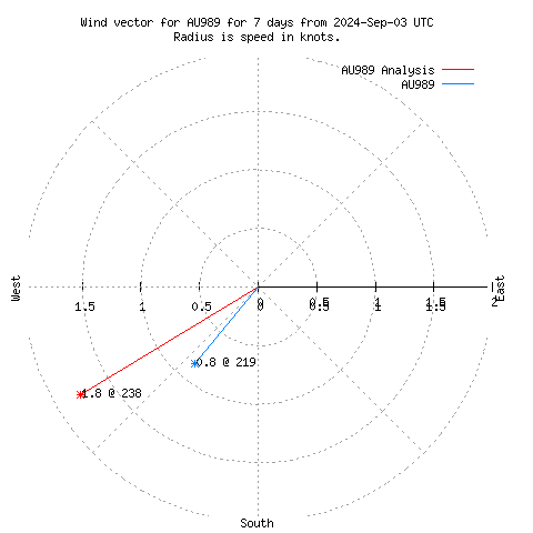 Wind vector chart for last 7 days