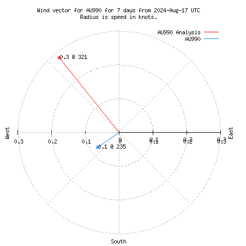 Wind vector chart for last 7 days