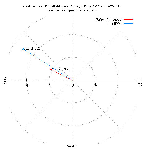 Wind vector chart