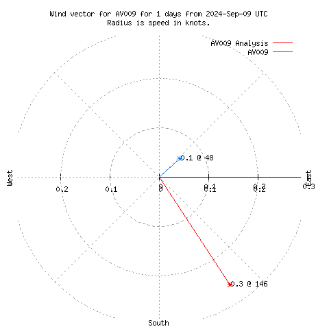 Wind vector chart