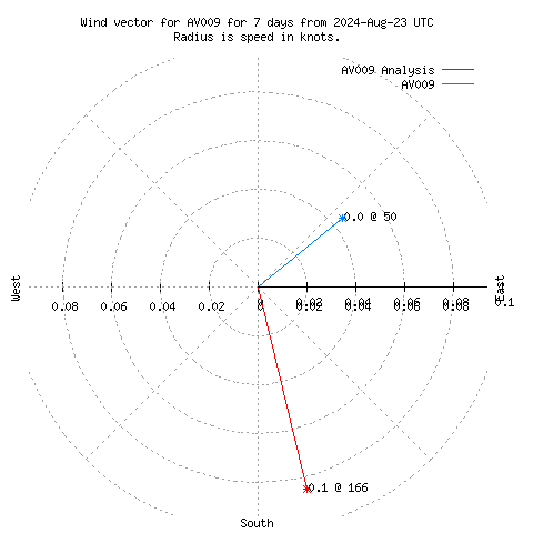 Wind vector chart for last 7 days