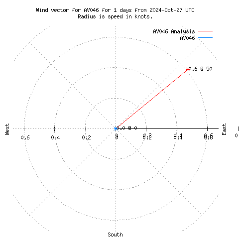 Wind vector chart