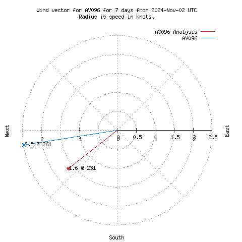 Wind vector chart for last 7 days