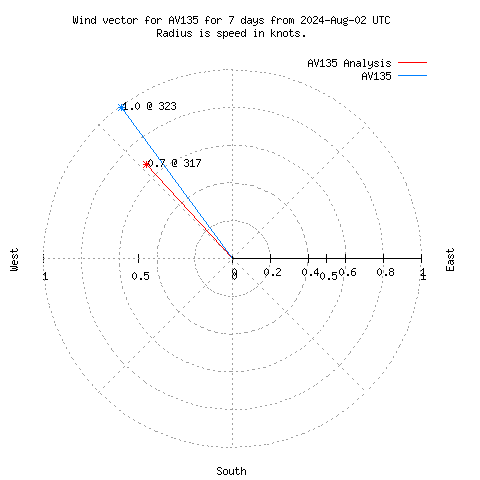 Wind vector chart for last 7 days