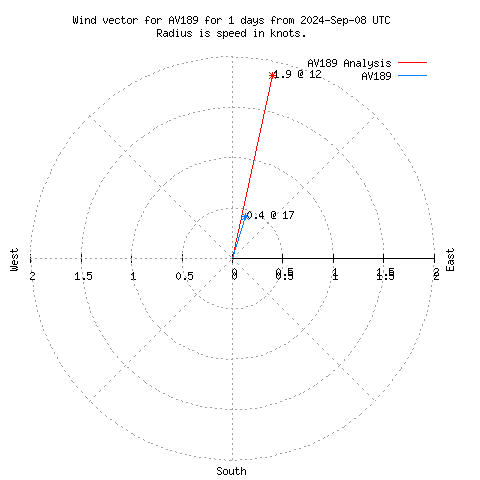 Wind vector chart